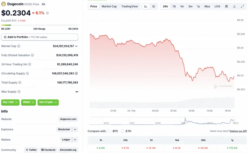 Dogecoin price chart